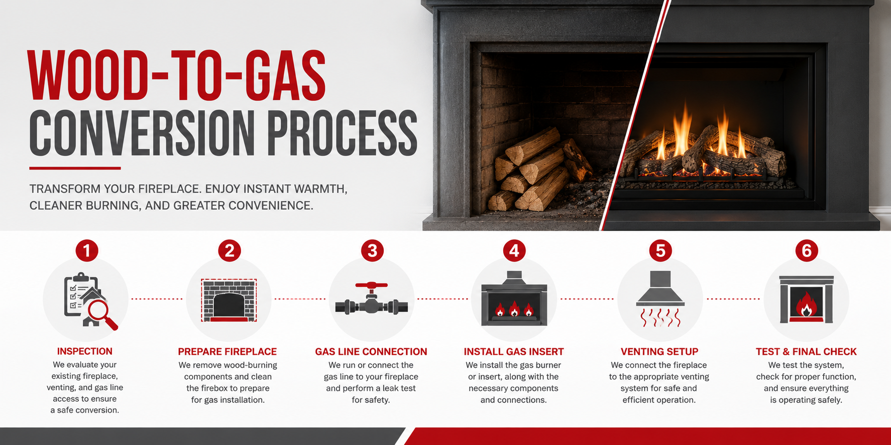 Wood-to-gas fireplace conversion process: 1) Inspection - evaluate existing fireplace, venting, and gas line access; 2) Prepare fireplace - remove wood-burning components and clean the firebox; 3) Gas line connection - run or connect gas line and perform leak test; 4) Install gas insert - install the gas burner or insert along with necessary components; 5) Venting setup - connect the fireplace to appropriate venting system; 6) Test and final check - test the system, check for proper function, and ensure safe operation.